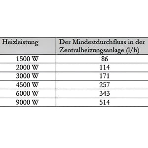 Tabelle zur Heizleistung und Mindestdurchflussmenge des PV Durchlauferhitzer Heizmodul