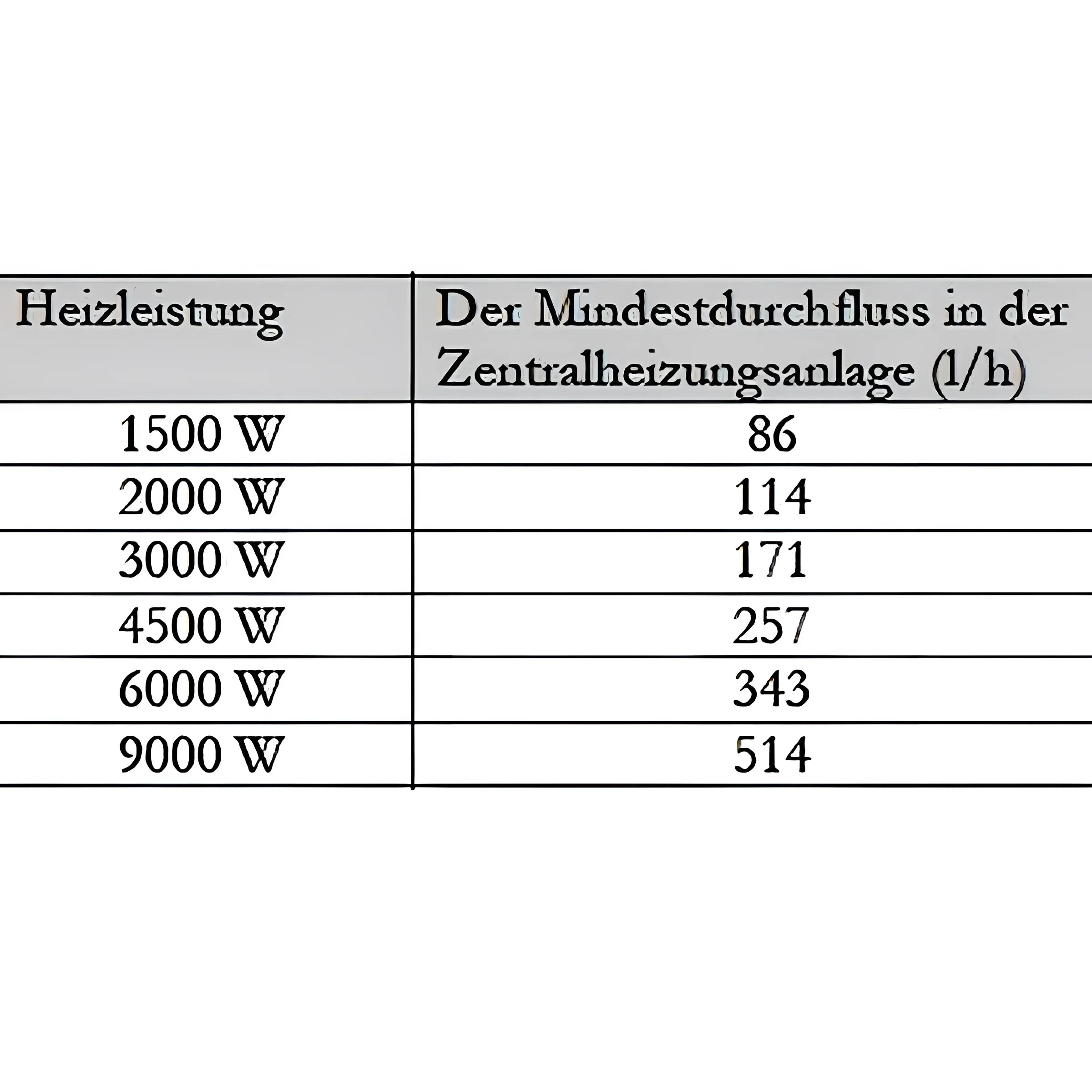Tabelle der Heizleistung und Mindestdurchfluss bei Nachheizmodul für zulässige Betriebstemperatur